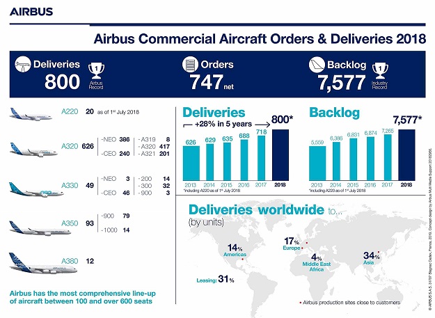 Infographic Airbus Commercial Aircraft Orders and Deliveries 2018