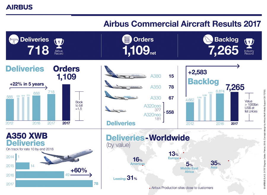 Airbus Infographic Results 2017 Airbus Commercial Aircraft