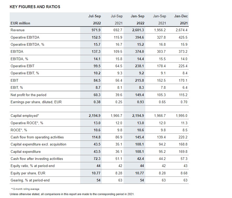 eur Kemira Oyj’s January-September 2022 Interim Report: Record result in a seasonally strong quarter